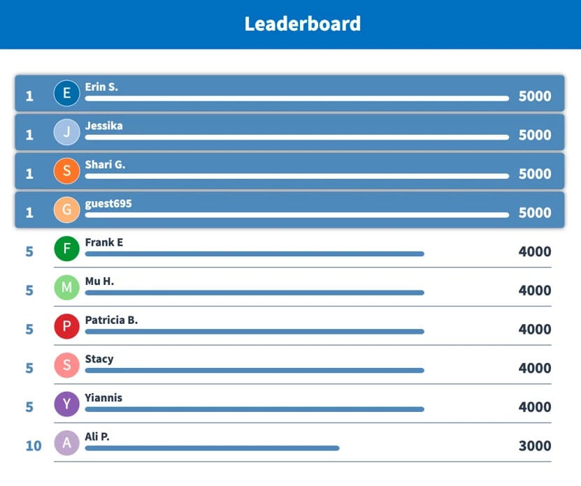 An image of the Leaderboard activity on Poll Everywhere.