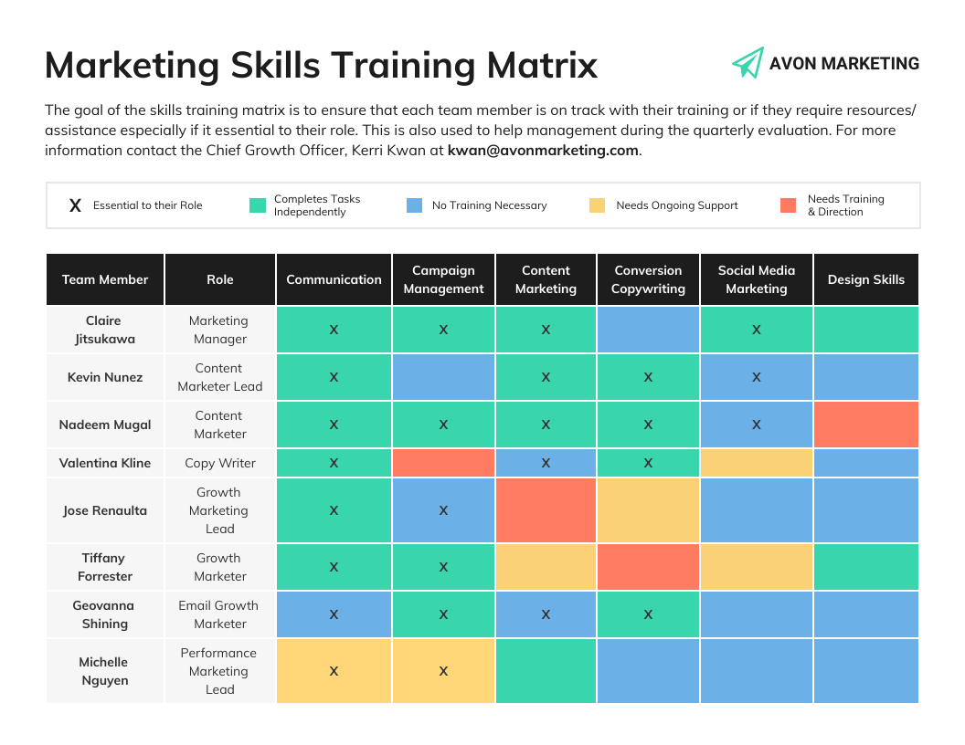 An example of a skills matrix for marketing teams.
