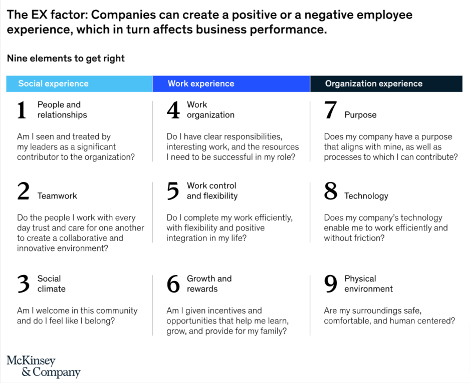 An image showing McKinsey's definition of the EX factor that considers elements like people and relationships, teamwork, social climate, work organization, work control and flexibility, growth and rewards, purpose, technology and physical environment.
