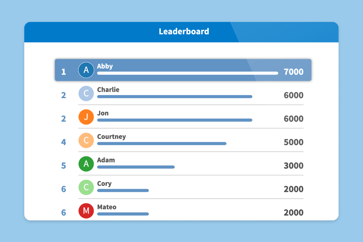A representative image of Poll Everywhere's Leaderboard that are a result of competitions.