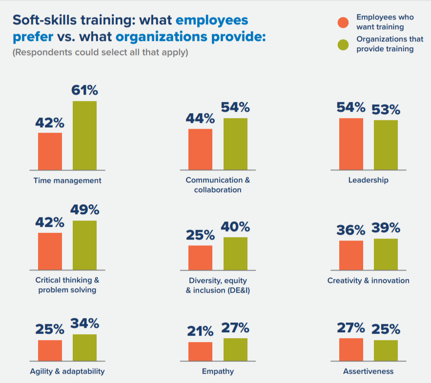 An image showing the different skills training organization provide versus what employees want.