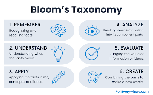 Chart of Bloom's Taxonomy framework.