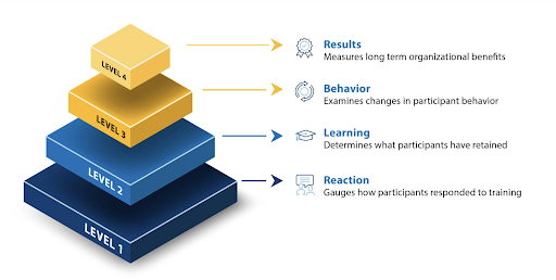 The Kirkpatrick evaluation model uses four levels to evaluate the success of training programs: level 1 is reaction to the training, level 2 is what participants have learned, level 3 is changes in behavior, and level 4 is long-term results.