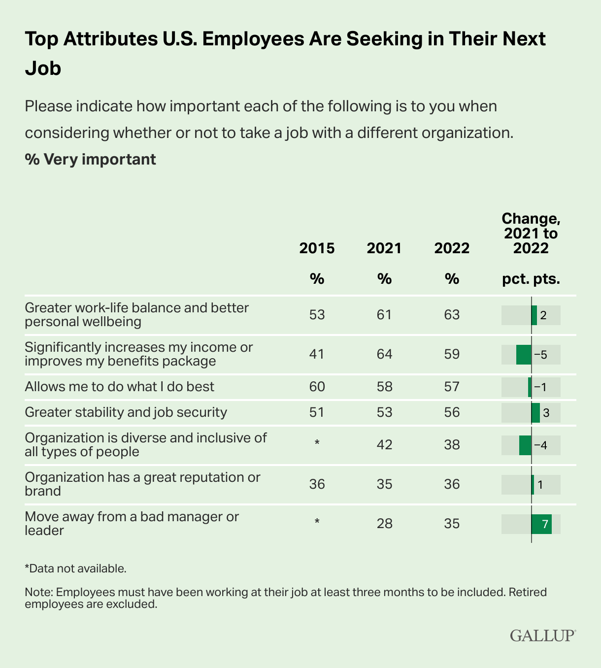 An image showing data on the top attributes U.S. employees are seeking in their next job (from Gallup's survey).
