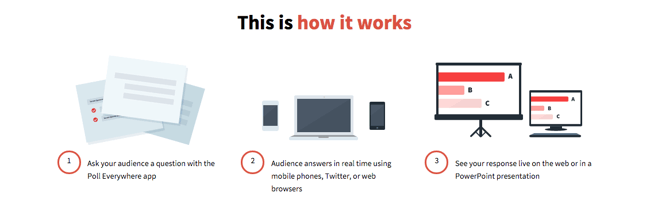 Poll Everywhere works by displaying a question on the web or in PowerPoint, then receiving responses on the web or in PowerPoint.