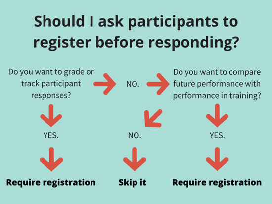 flowchart on whether or not to register participants for live polling in training and learning