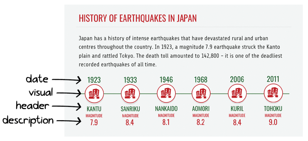 Visual graphic about earthquakes