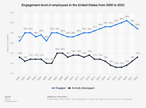 The graph shows that employee engagement peaked in 2020 and has been falling ever since.