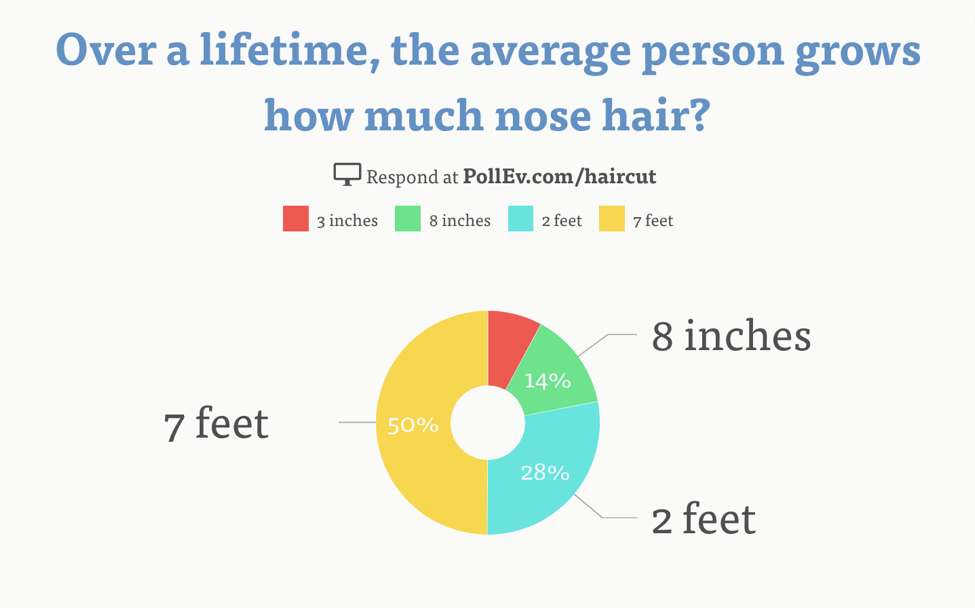 Over a lifetime, the average person grows how much nose hair? poll with donut chart