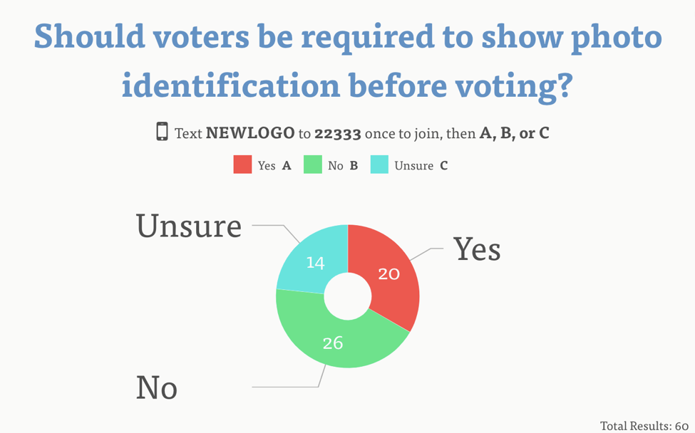 Should voters be required to show ID? poll with donut chart
