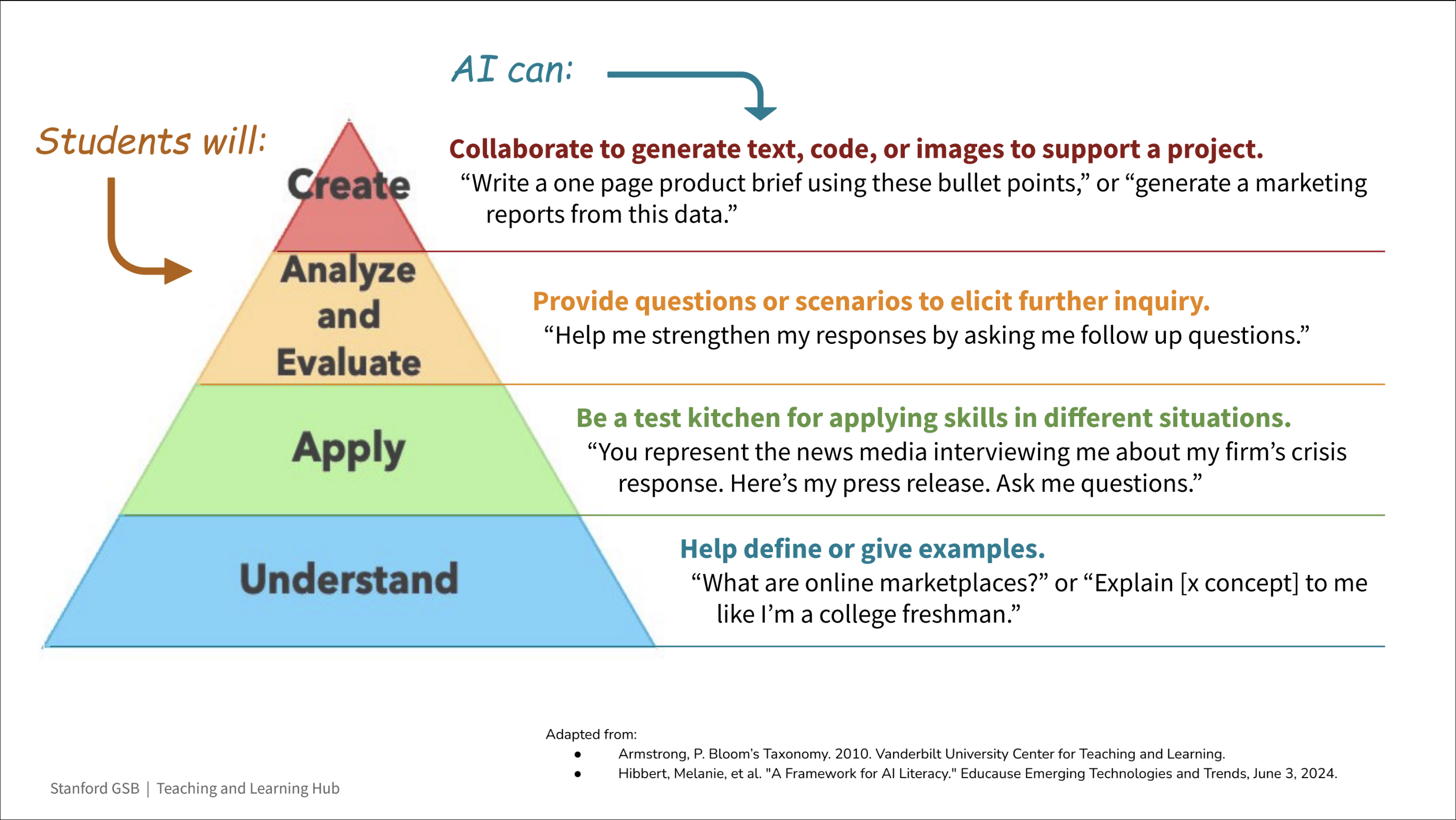 Stanford's framework for teaching with AI.