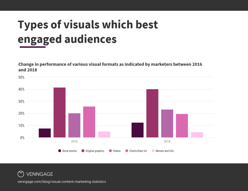10 stats that show why 2019 is the year of visual content