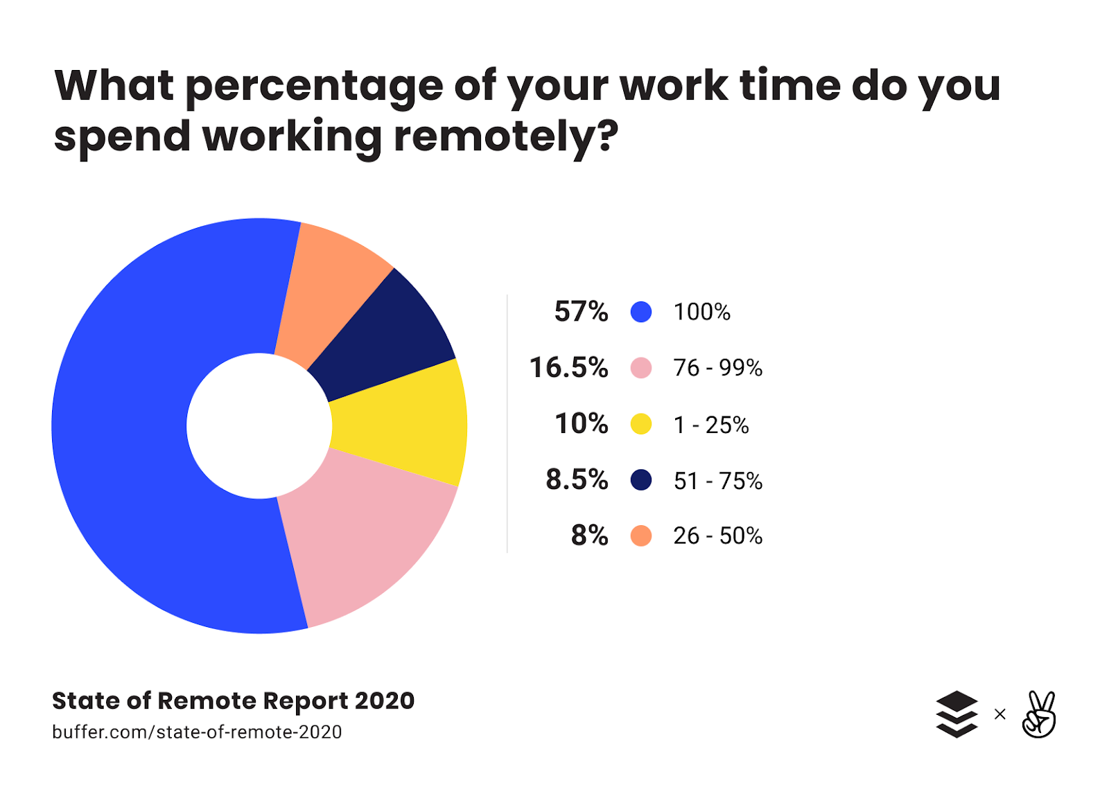 Chart of percentage of employees working remotely.